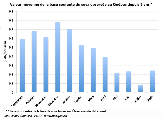 tendance base soya Qc 30 nov 11 tendance base soya Qc 30 nov 11